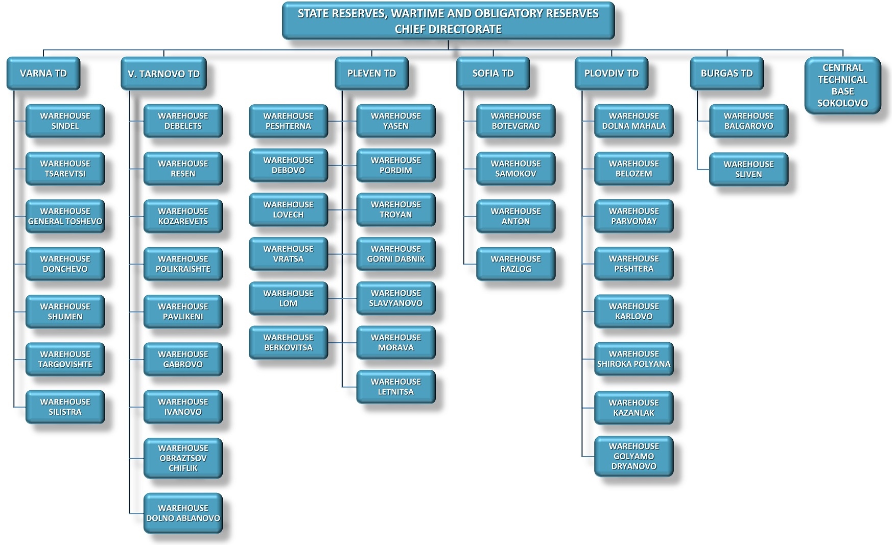 Warehouse Hierarchy Chart - vrogue.co